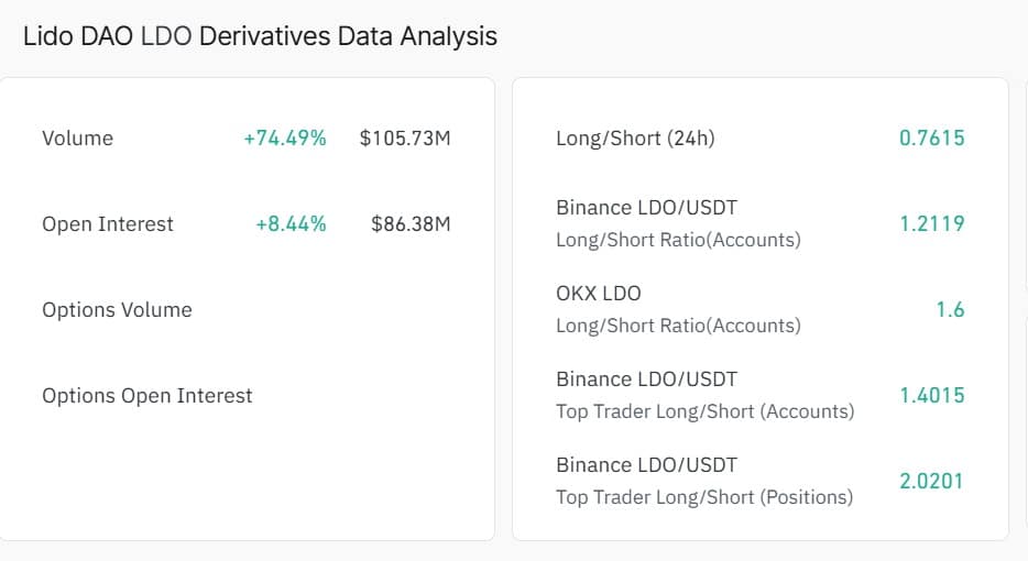 Lido DAO tăng 13%, hướng tới 0,46 USD nhưng còn rủi ro cho LDO - Tin Tức Bitcoin - Cập Nhật Tin Tức Coin Mới Nhất 24/7 2026 lido finance derivatives