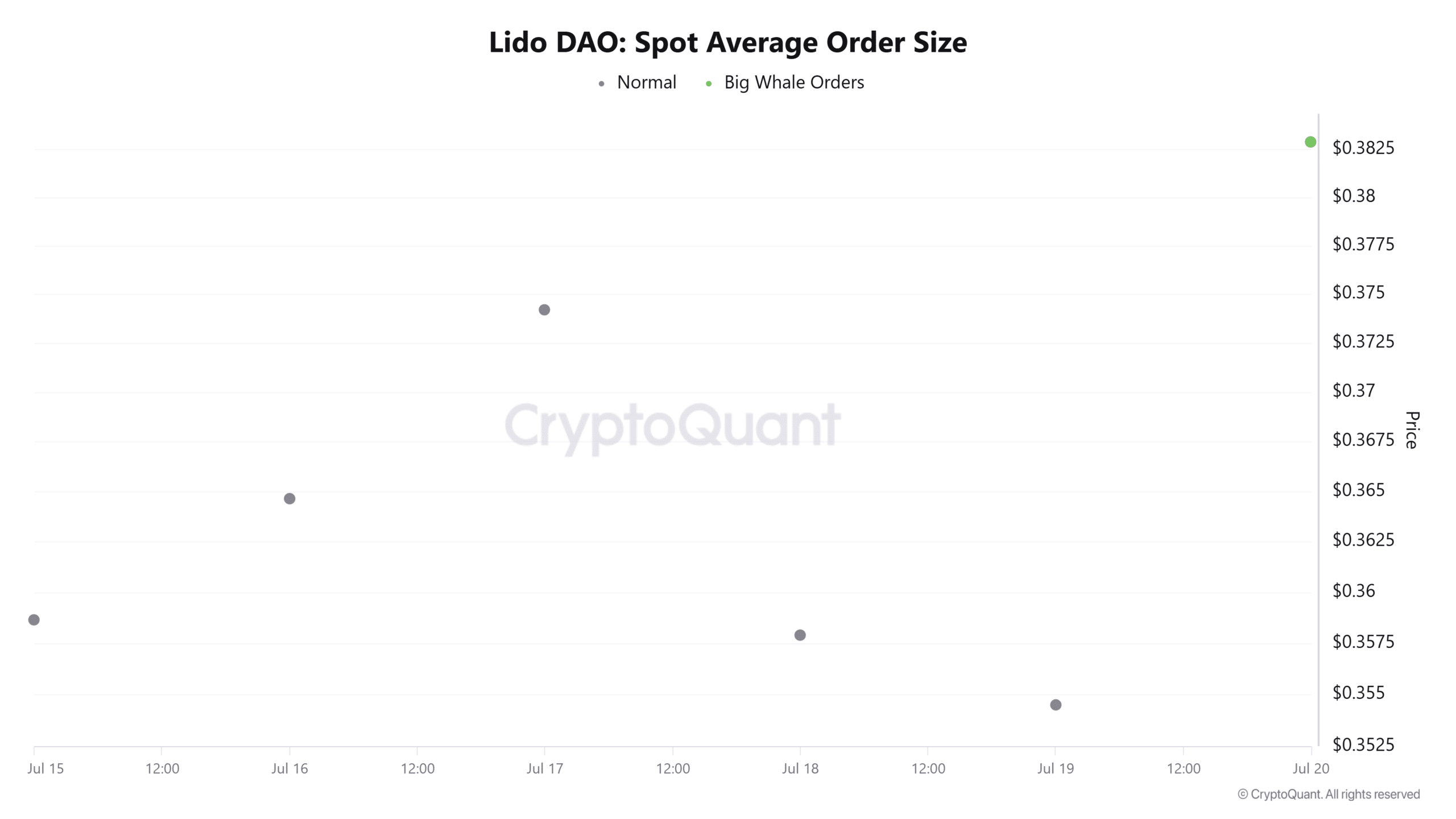 Lido DAO tăng 13%, hướng tới 0,46 USD nhưng còn rủi ro cho LDO - Tin Tức Bitcoin - Cập Nhật Tin Tức Coin Mới Nhất 24/7 2026 Lido Dao spot average order size