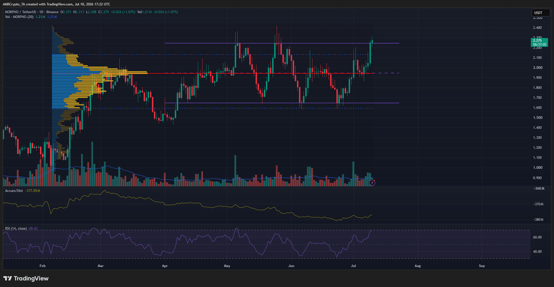 MORPHO thử kháng cự sau khi ra mắt Solana—đột phá có giữ được? - Tin Tức Bitcoin - Cập Nhật Tin Tức Coin Mới Nhất 24/7 2026 MORPHO 1-day Chart