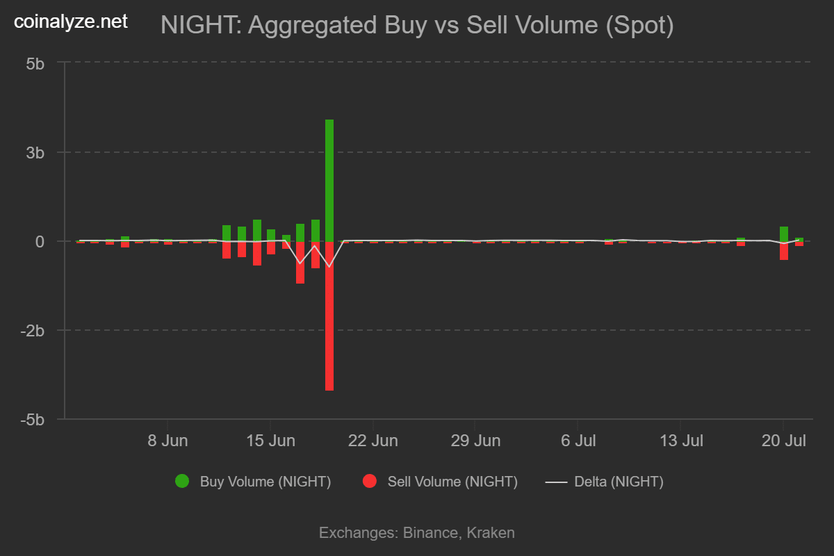 Midnight bị hack 515 triệu NIGHT, token giảm 32%: USD 0,015 giữ được không? - Tin Tức Bitcoin - Cập Nhật Tin Tức Coin Mới Nhất 24/7 2026 Midnight buy sell volume