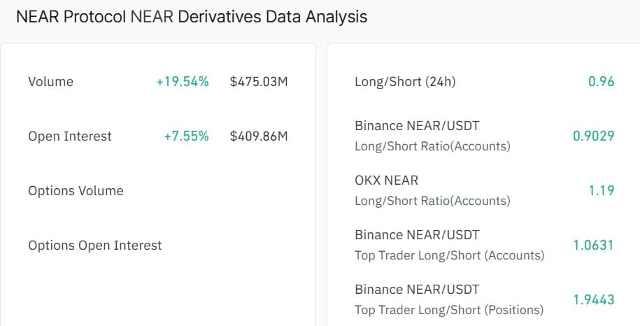 NEAR Derivatives data