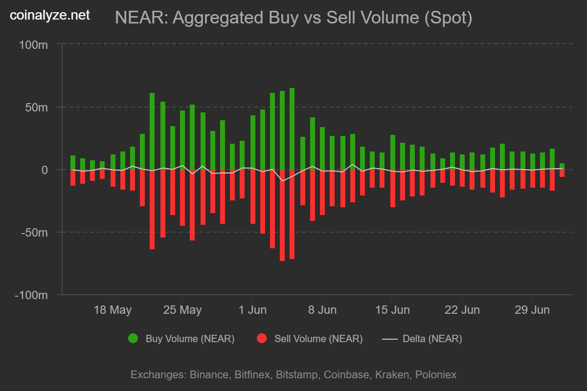 Near buy sell volume