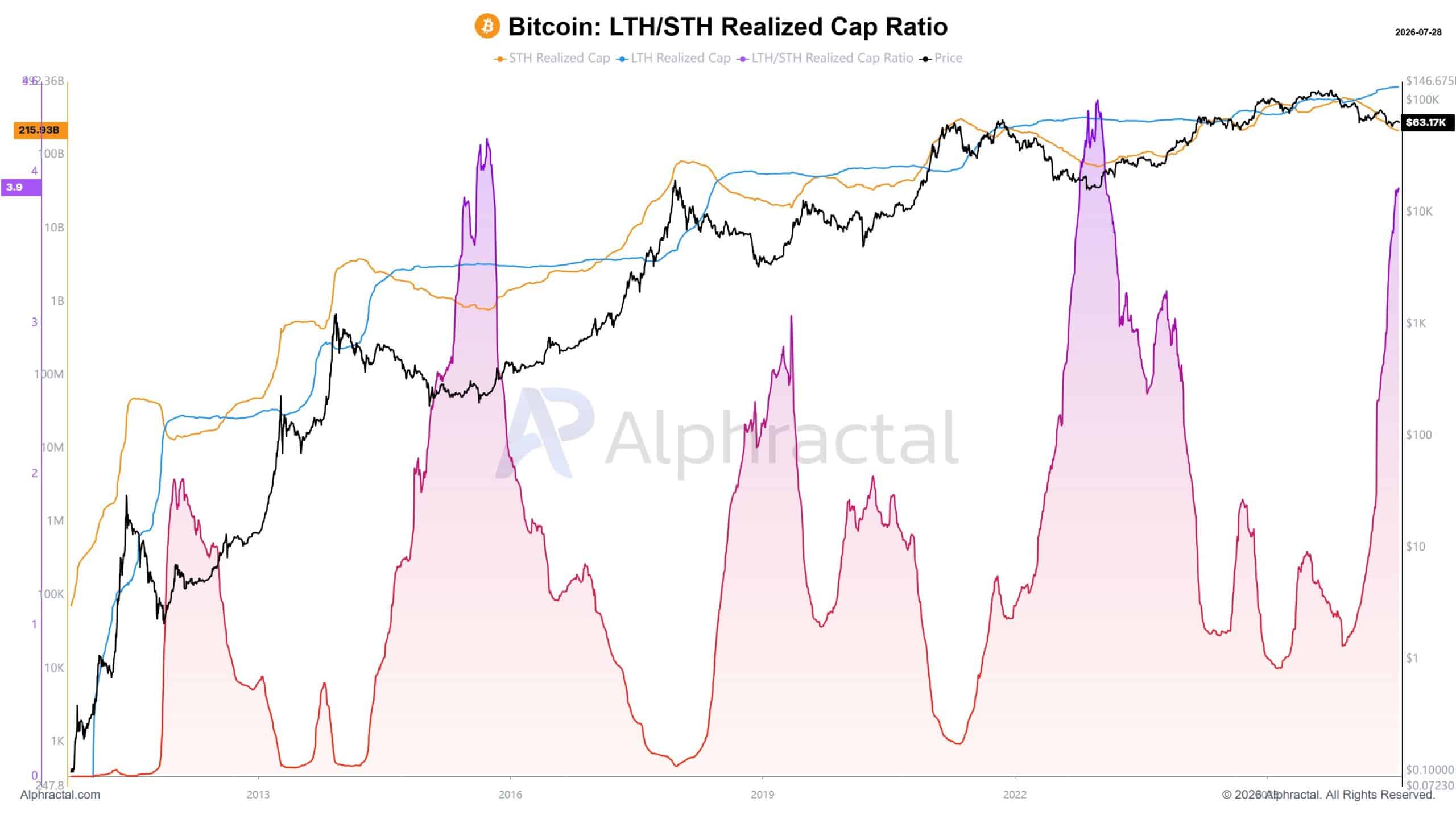 Nhà đầu tư Bitcoin dài hạn chốt lời, tích lũy tăng nói lên gì? - Tin Tức Bitcoin - Cập Nhật Tin Tức Coin Mới Nhất 24/7 2026 Nhà đầu tư Bitcoin dài hạn chốt lời, tích lũy tăng nói lên gì? - Tin Tức Bitcoin - Cập Nhật Tin Tức Coin Mới Nhất 24/7 2026