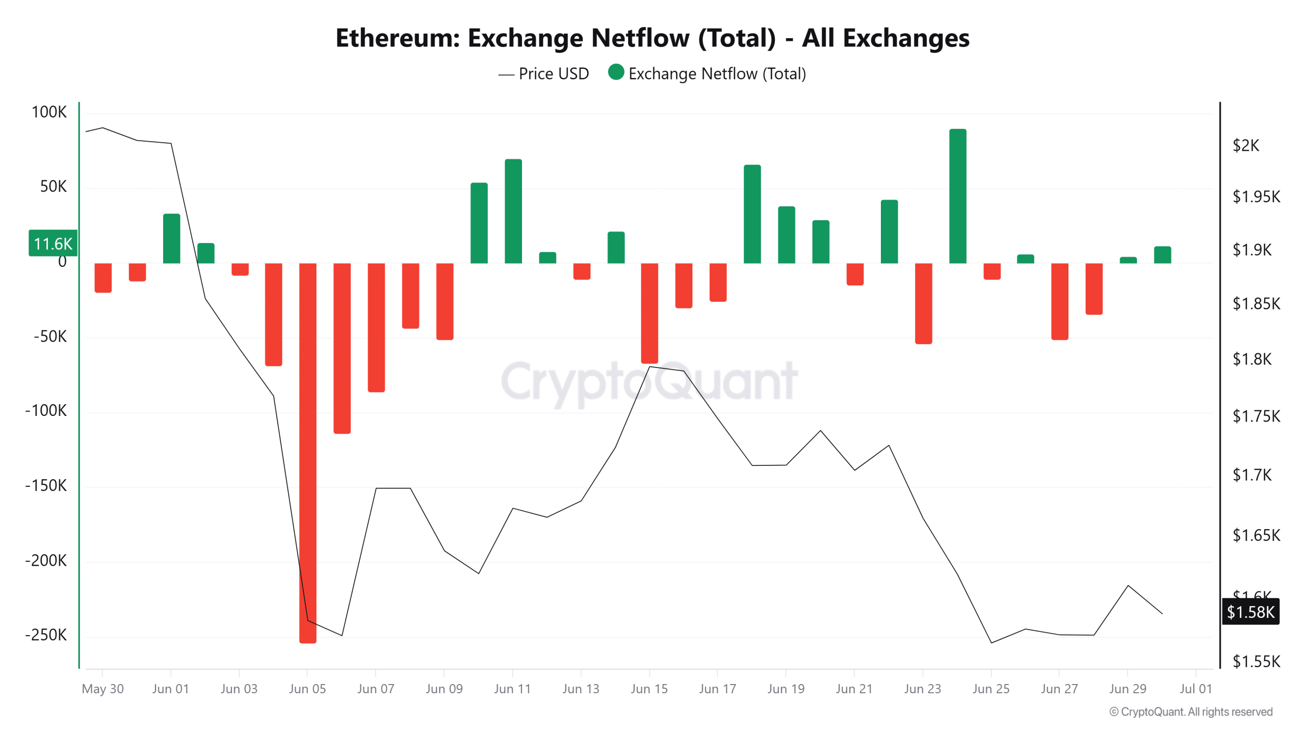Ethereum Exchange Netflow