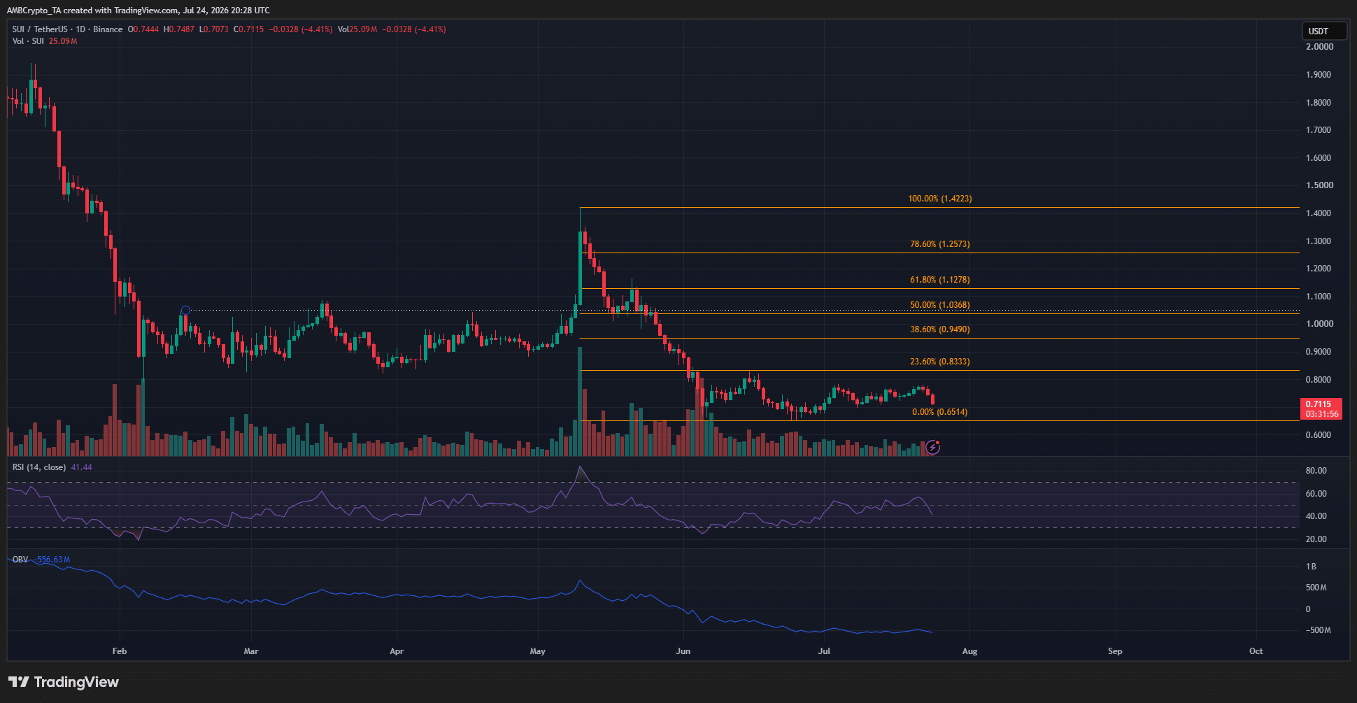 Nhà đầu tư Sui chú ý vùng đáy 0,7 USD khi RSI quá bán báo hiệu mua vào - Tin Tức Bitcoin - Cập Nhật Tin Tức Coin Mới Nhất 24/7 2026 Sui 1-day Chart