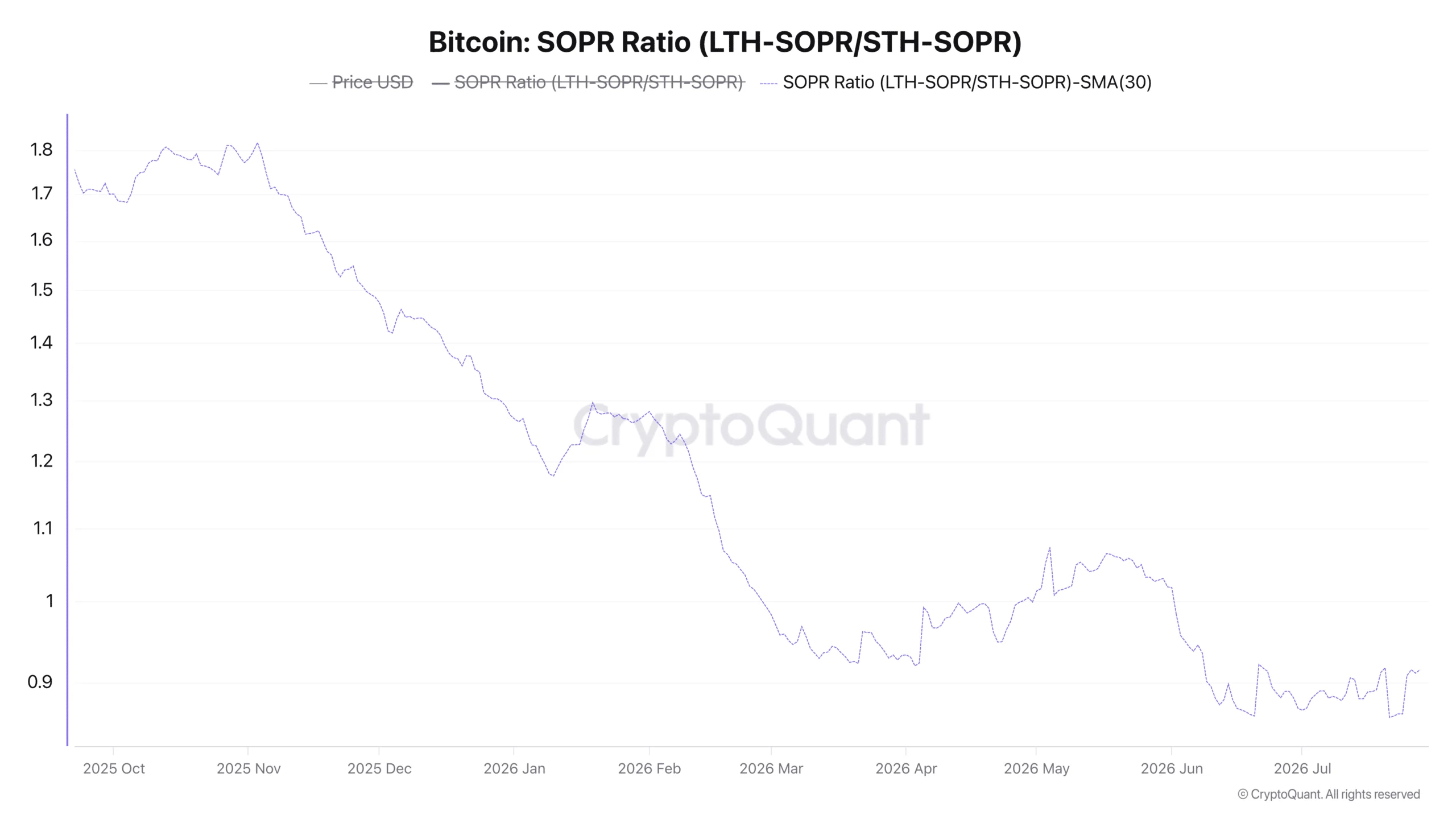 Nhà đầu tư ngắn hạn bán ra khi vốn âm thầm đổ vào Bitcoin - Tin Tức Bitcoin - Cập Nhật Tin Tức Coin Mới Nhất 24/7 2026 Bitcoin SOPR