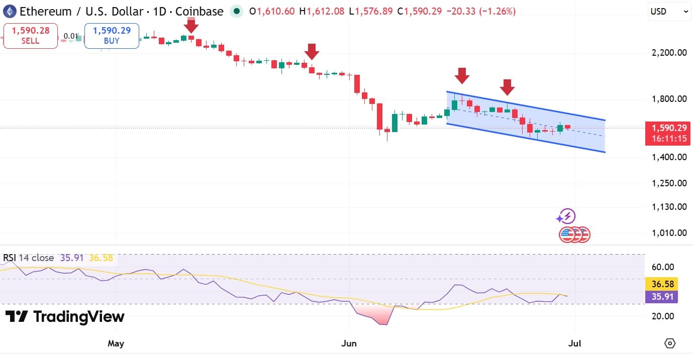 Nhà đầu tư tổ chức bán ETH khi Ethereum giảm 36% từ đầu năm - Tin Tức Bitcoin - Cập Nhật Tin Tức Coin Mới Nhất 24/7 2026 ETH RSI