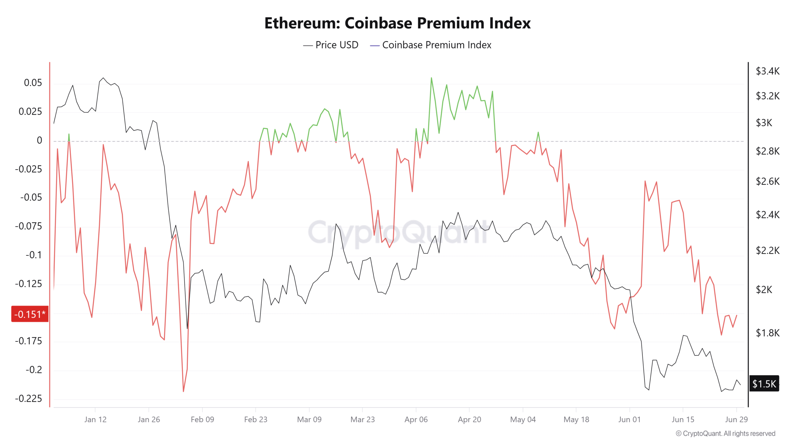 Nhà đầu tư tổ chức bán ETH khi Ethereum giảm 36% từ đầu năm - Tin Tức Bitcoin - Cập Nhật Tin Tức Coin Mới Nhất 24/7 2026 Ethereum Coinbase premium index
