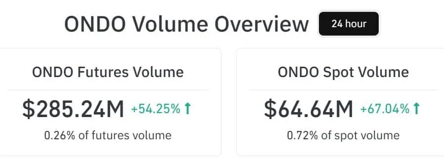 Ondo futures v spot volume
