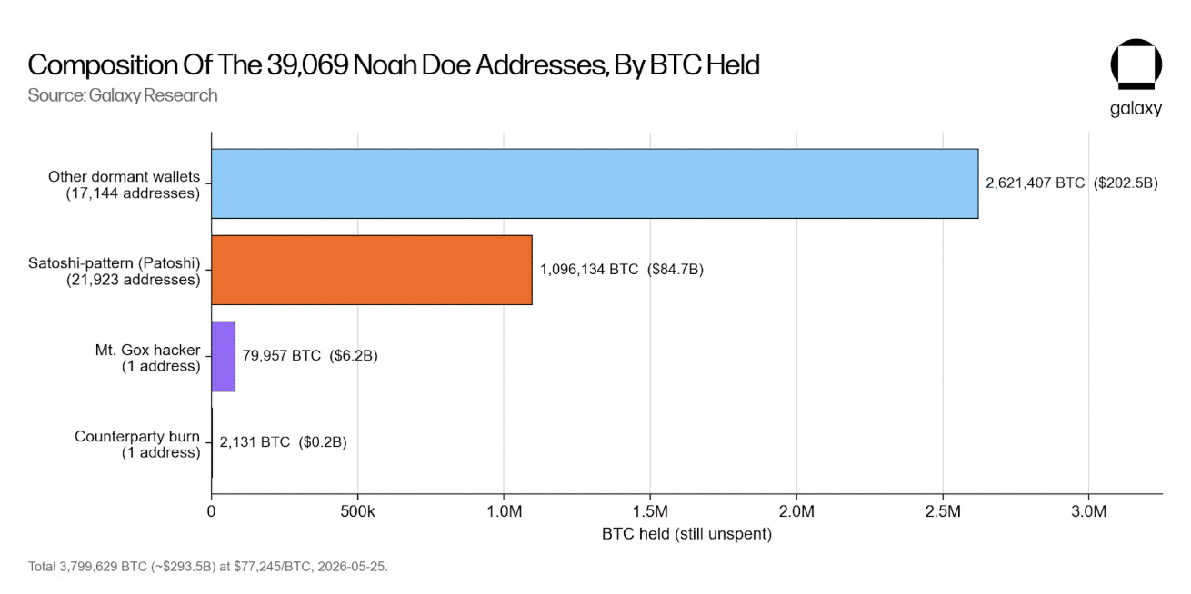 Noah Doe bị tố làm rối loạn nhiều ngành với claim Satoshi BTC? - Tin Tức Bitcoin - Cập Nhật Tin Tức Coin Mới Nhất 24/7 2026 Noah Doe addresses