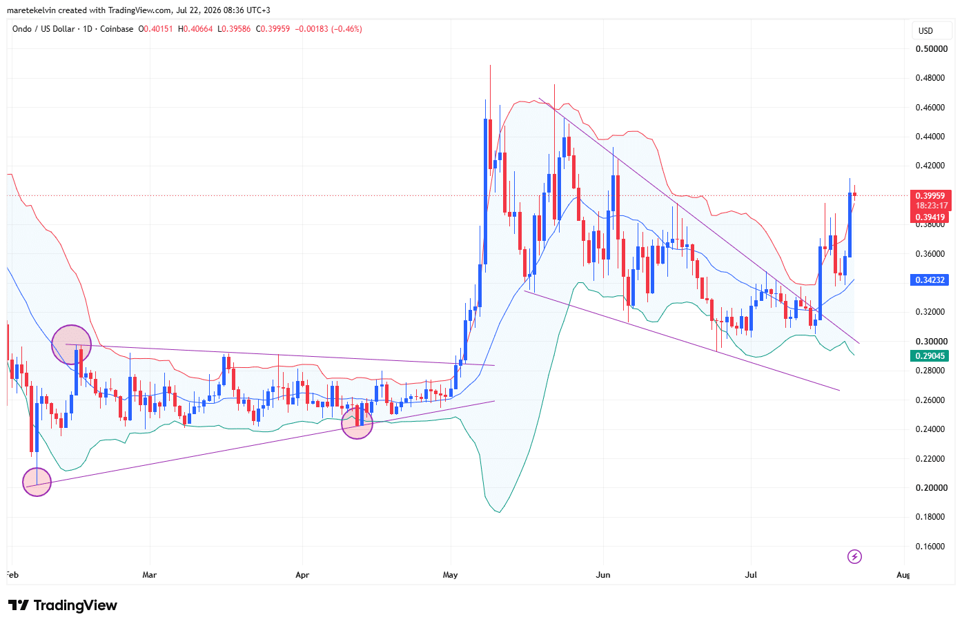 ONDO price analysis