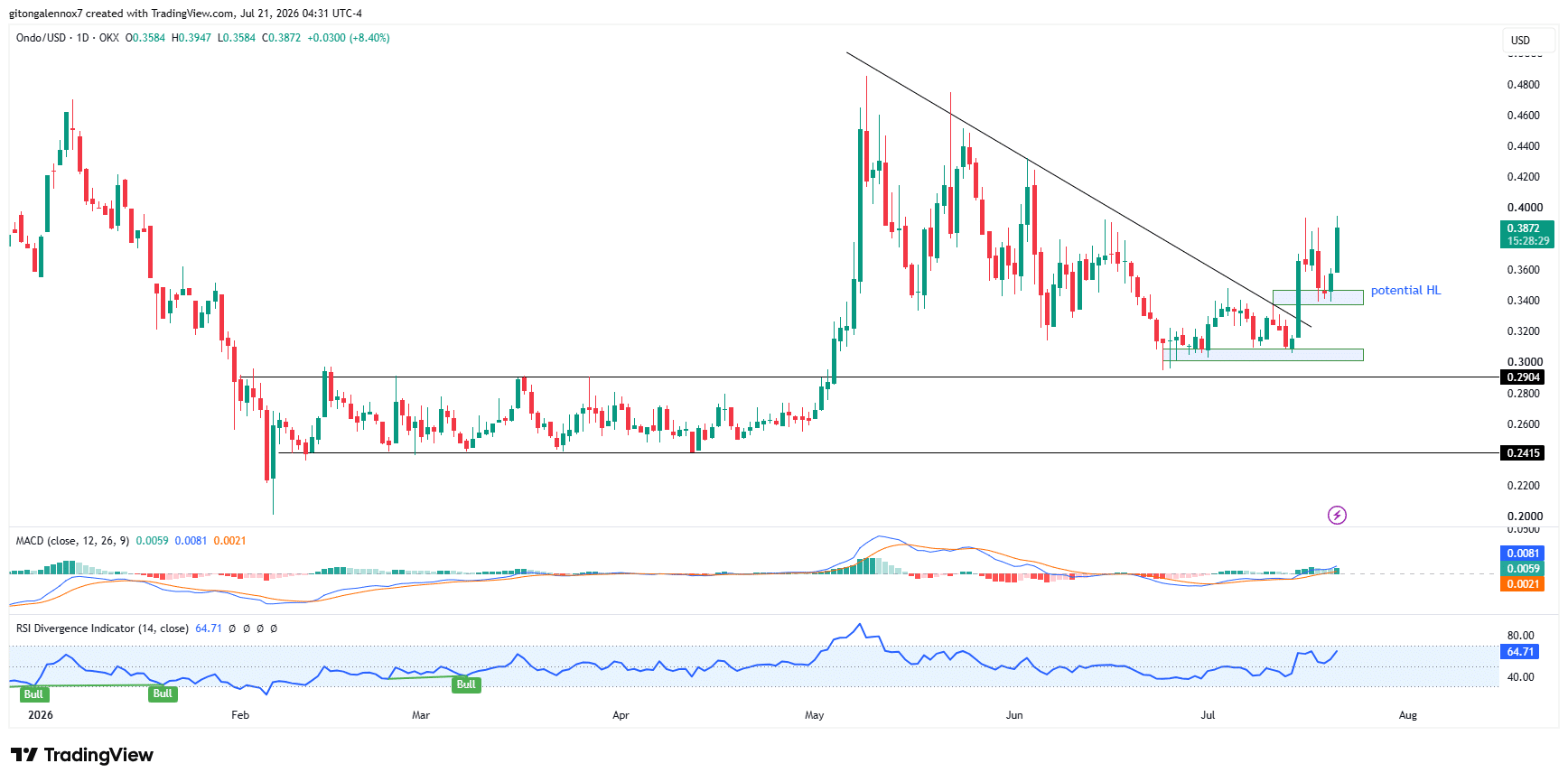 Ondo Finance tăng 14% khi một thực thể mua 61 triệu USD ONDO, còn tăng nữa? - Tin Tức Bitcoin - Cập Nhật Tin Tức Coin Mới Nhất 24/7 2026 ONDO