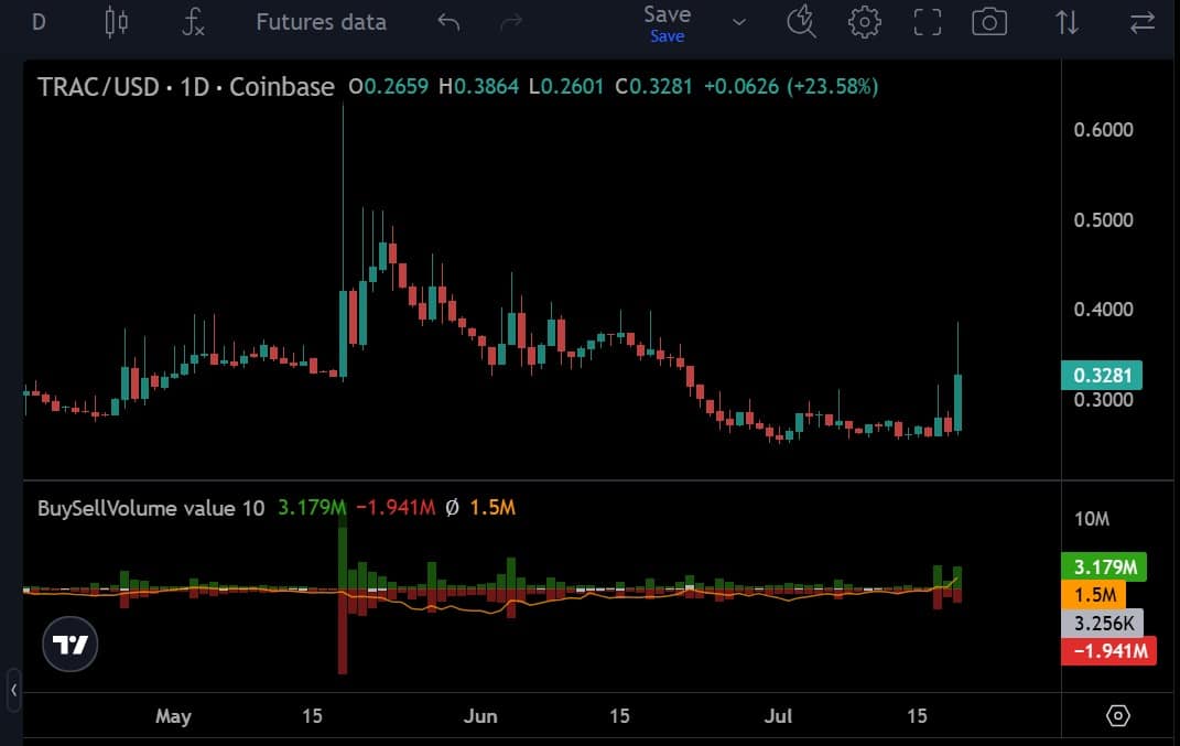 OriginTrail tăng 32% khi AI lên ngôi, TRAC có thể đạt 0,4 USD? - Tin Tức Bitcoin - Cập Nhật Tin Tức Coin Mới Nhất 24/7 2026 OriginTrail futures sell buy volume