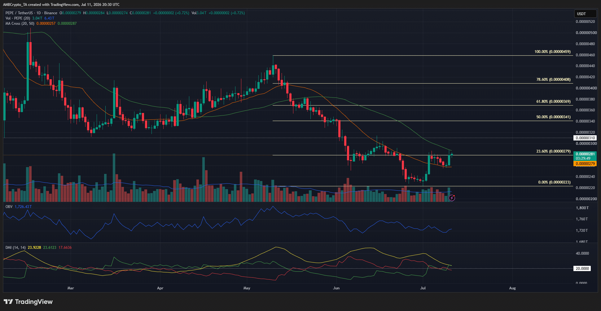PEPE 1-day Chart