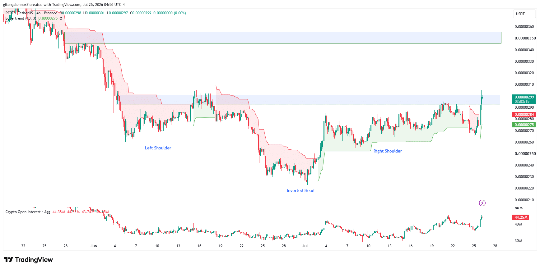 PEPE kỳ vọng bứt phá phụ thuộc vào kháng cự này sau khi tăng 12%? - Tin Tức Bitcoin - Cập Nhật Tin Tức Coin Mới Nhất 24/7 2026 PEPE