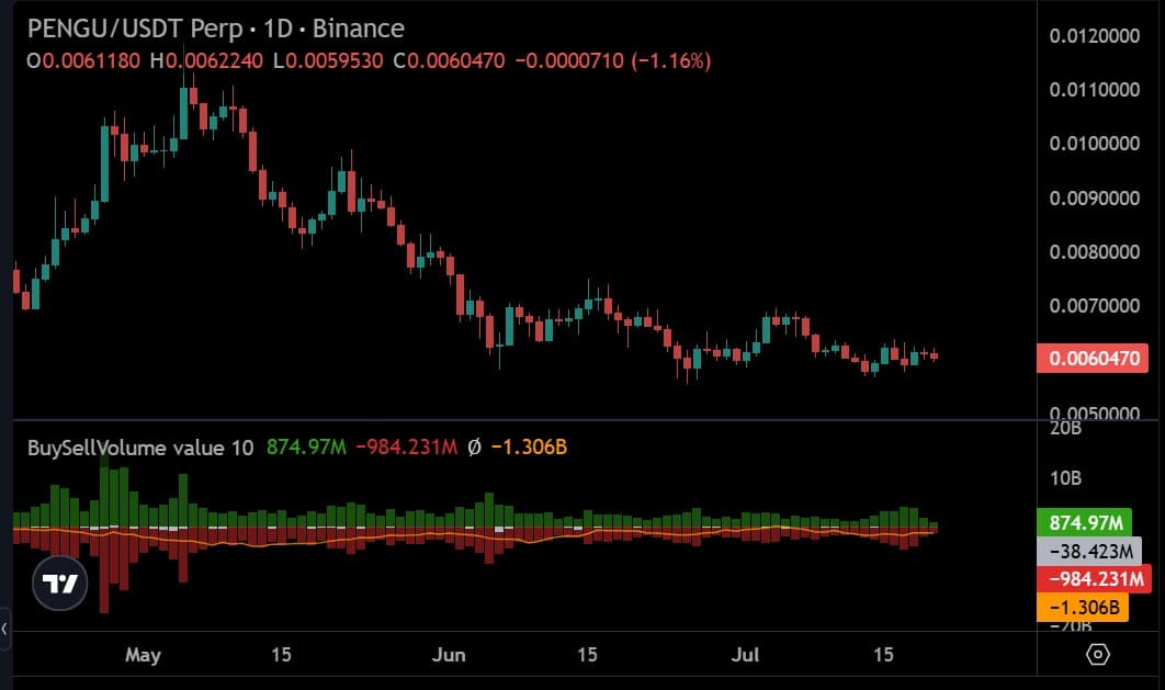 Pudgy Penguins: Vì sao PENGU chưa chinh phục được phe bán? - Tin Tức Bitcoin - Cập Nhật Tin Tức Coin Mới Nhất 24/7 2026 Pudgy Penguins perps buy sell volume