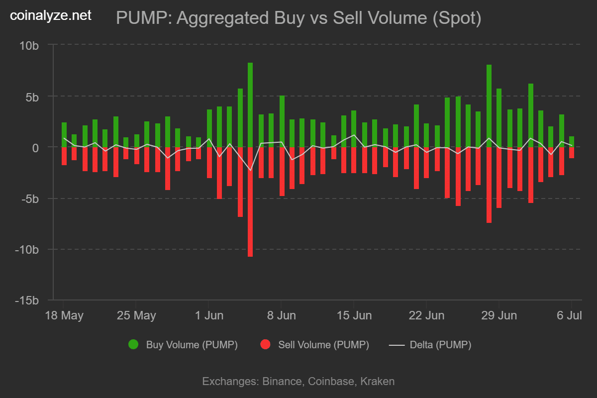 Pump buy sell volume