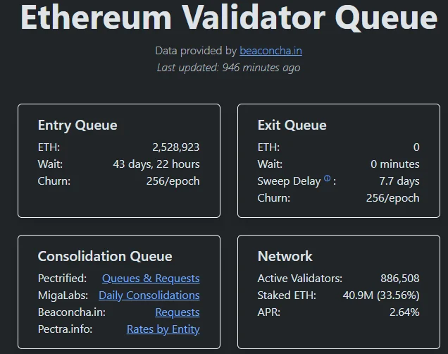 Queue thoát validator Ethereum về 0, ETH có phục hồi quý 3? - Tin Tức Bitcoin - Cập Nhật Tin Tức Coin Mới Nhất 24/7 2026 Ethereum ETH