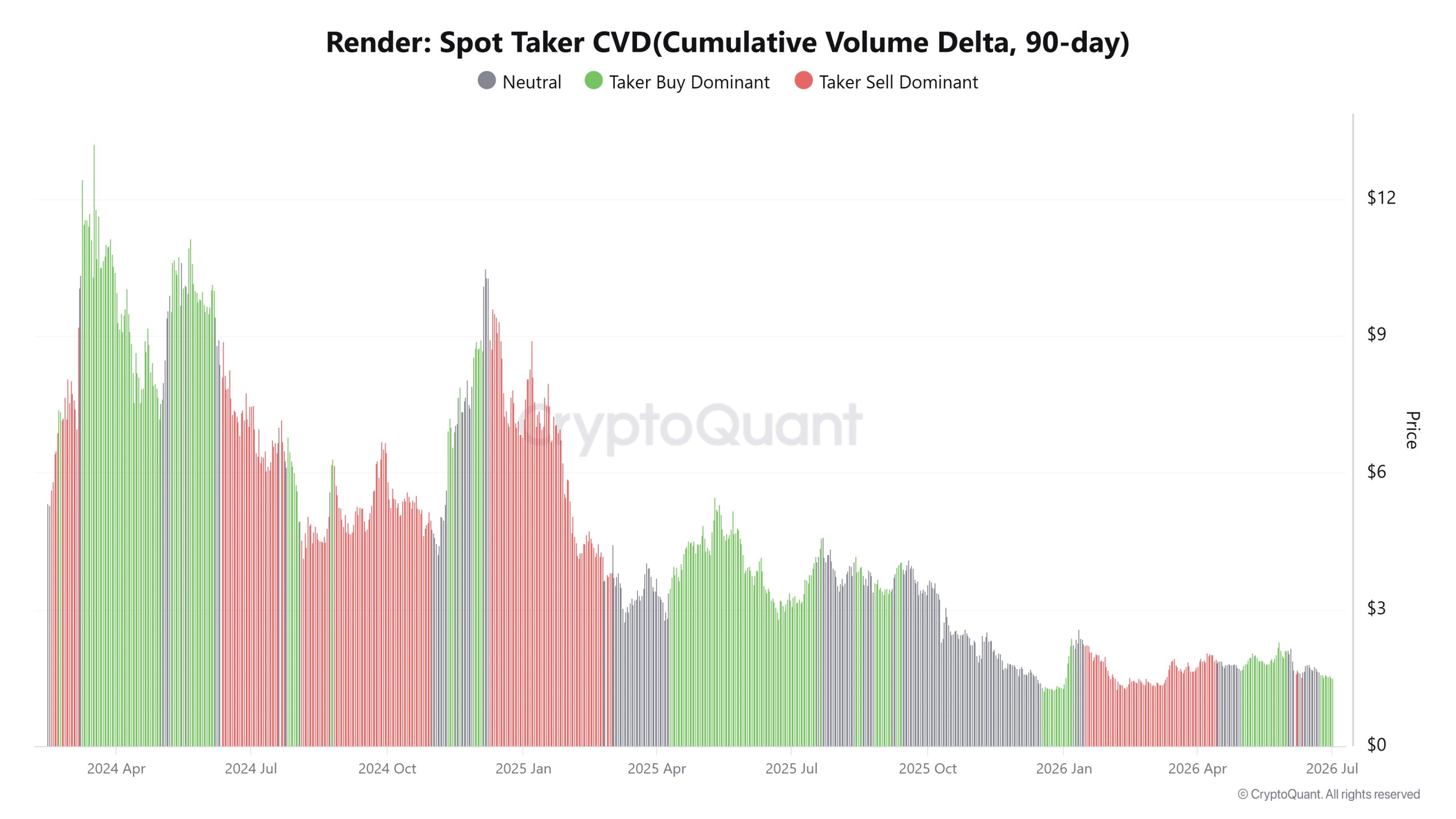 RENDER hấp thụ 3,05 triệu token, vùng hỗ trợ nào quan trọng? - Tin Tức Bitcoin - Cập Nhật Tin Tức Coin Mới Nhất 24/7 2026 RENDER hấp thụ 3,05 triệu token, vùng hỗ trợ nào quan trọng? - Tin Tức Bitcoin - Cập Nhật Tin Tức Coin Mới Nhất 24/7 2026