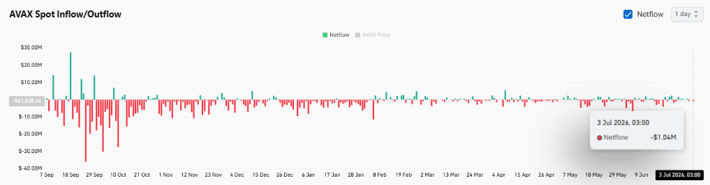 Revolut bán AVAX 1,2 triệu USD: Vì sao các chỉ số nghiêng về phe bò? - Tin Tức Bitcoin - Cập Nhật Tin Tức Coin Mới Nhất 24/7 2026 Revolut bán AVAX 1,2 triệu USD: Vì sao các chỉ số nghiêng về phe bò? - Tin Tức Bitcoin - Cập Nhật Tin Tức Coin Mới Nhất 24/7 2026