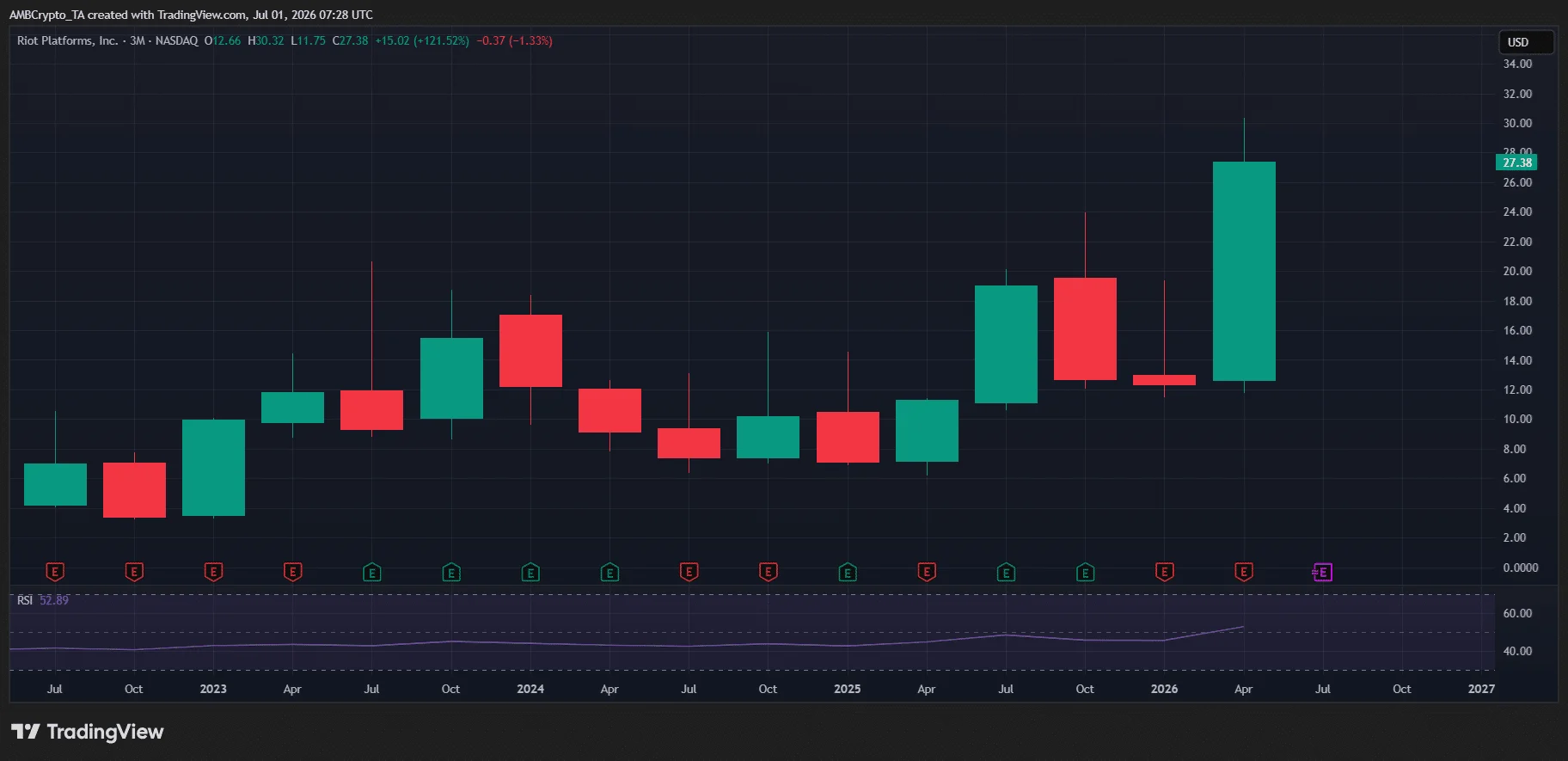Riot Platforms bán 500 BTC, báo hiệu sớm cho Bitcoin quý 3? - Tin Tức Bitcoin - Cập Nhật Tin Tức Coin Mới Nhất 24/7 2026 RIOT