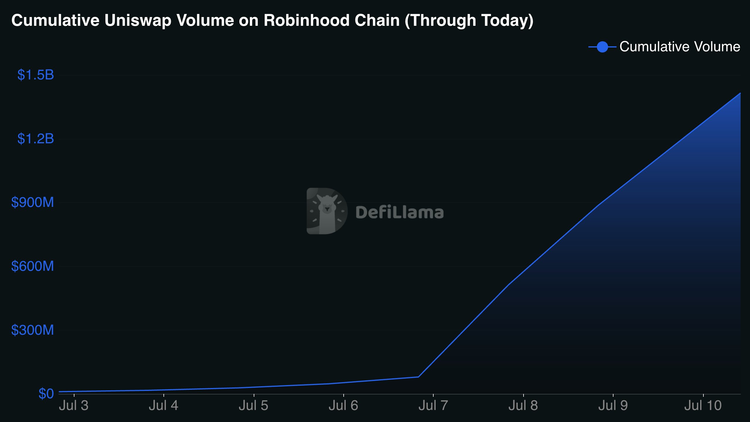 Robinhood Chain vượt Hyperliquid, 2 chỉ số cho thấy đầu cơ tăng - Tin Tức Bitcoin - Cập Nhật Tin Tức Coin Mới Nhất 24/7 2026 Robinhood chain