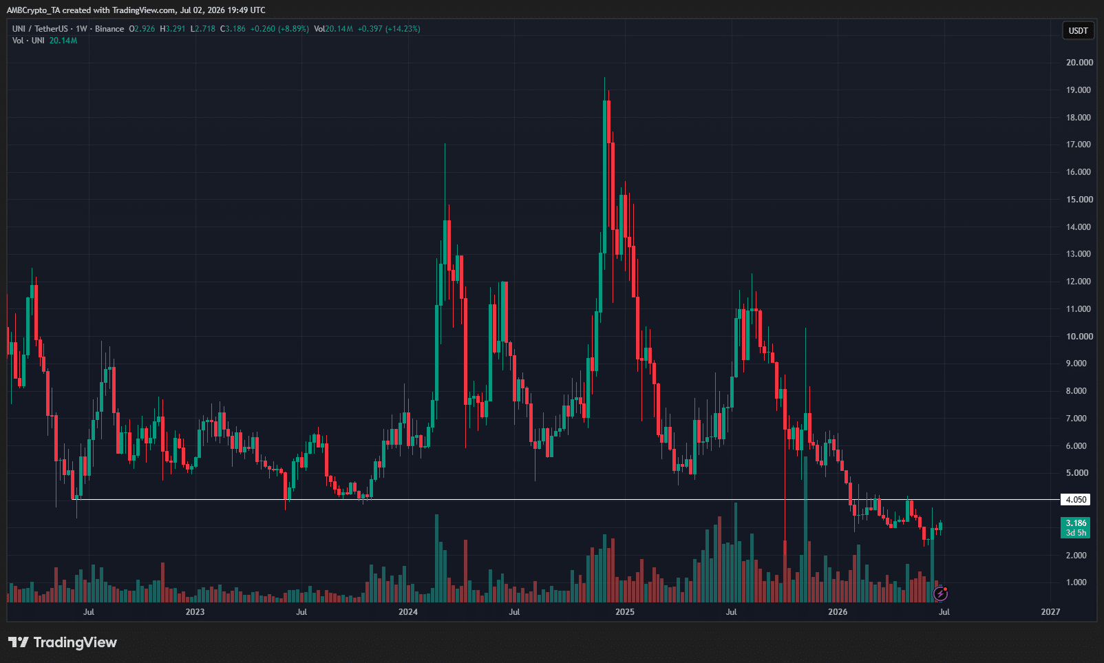 Robinhood tích hợp Layer 2, Uniswap tăng 14% - Tin Tức Bitcoin - Cập Nhật Tin Tức Coin Mới Nhất 24/7 2026 Uniswap 1-week Chart