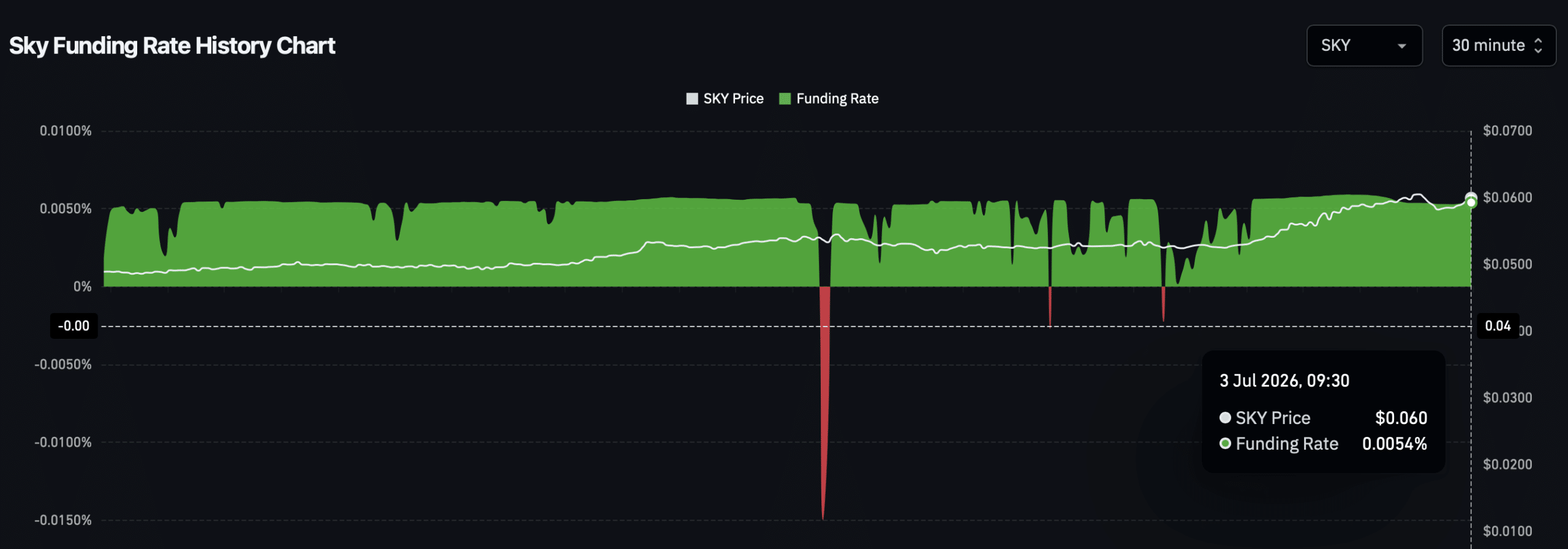 SKY tăng 12%: Đà phục hồi còn dư địa? - Tin Tức Bitcoin - Cập Nhật Tin Tức Coin Mới Nhất 24/7 2026 Sky funding rate