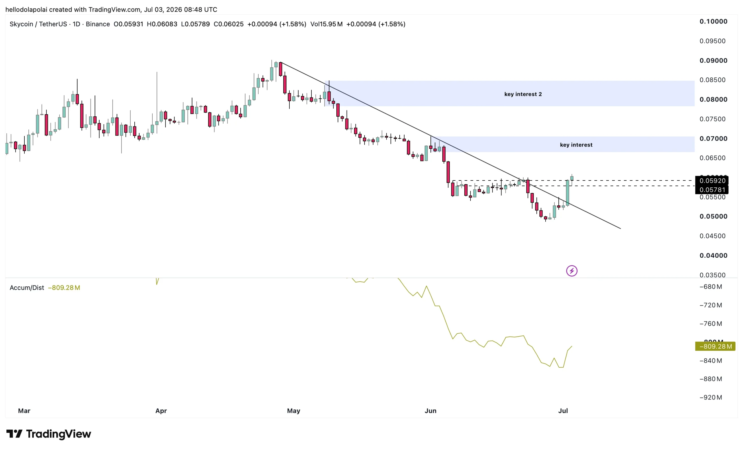 SKY tăng 12%: Đà phục hồi còn dư địa? - Tin Tức Bitcoin - Cập Nhật Tin Tức Coin Mới Nhất 24/7 2026 Sky trading price