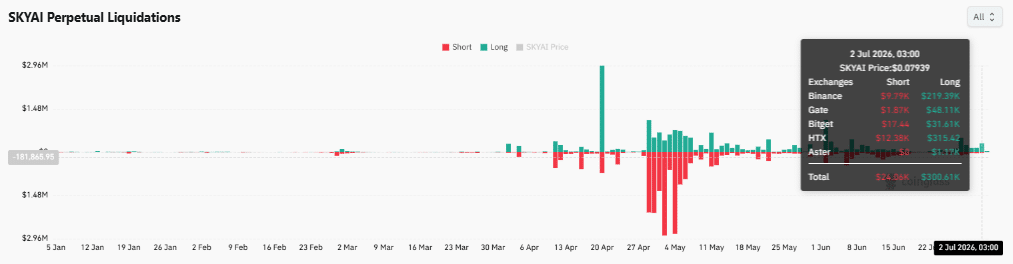 SKYAI giảm 20%: cảnh báo nhà giao dịch không thể bỏ qua - Tin Tức Bitcoin - Cập Nhật Tin Tức Coin Mới Nhất 24/7 2026 SKYAI giảm 20%: cảnh báo nhà giao dịch không thể bỏ qua - Tin Tức Bitcoin - Cập Nhật Tin Tức Coin Mới Nhất 24/7 2026