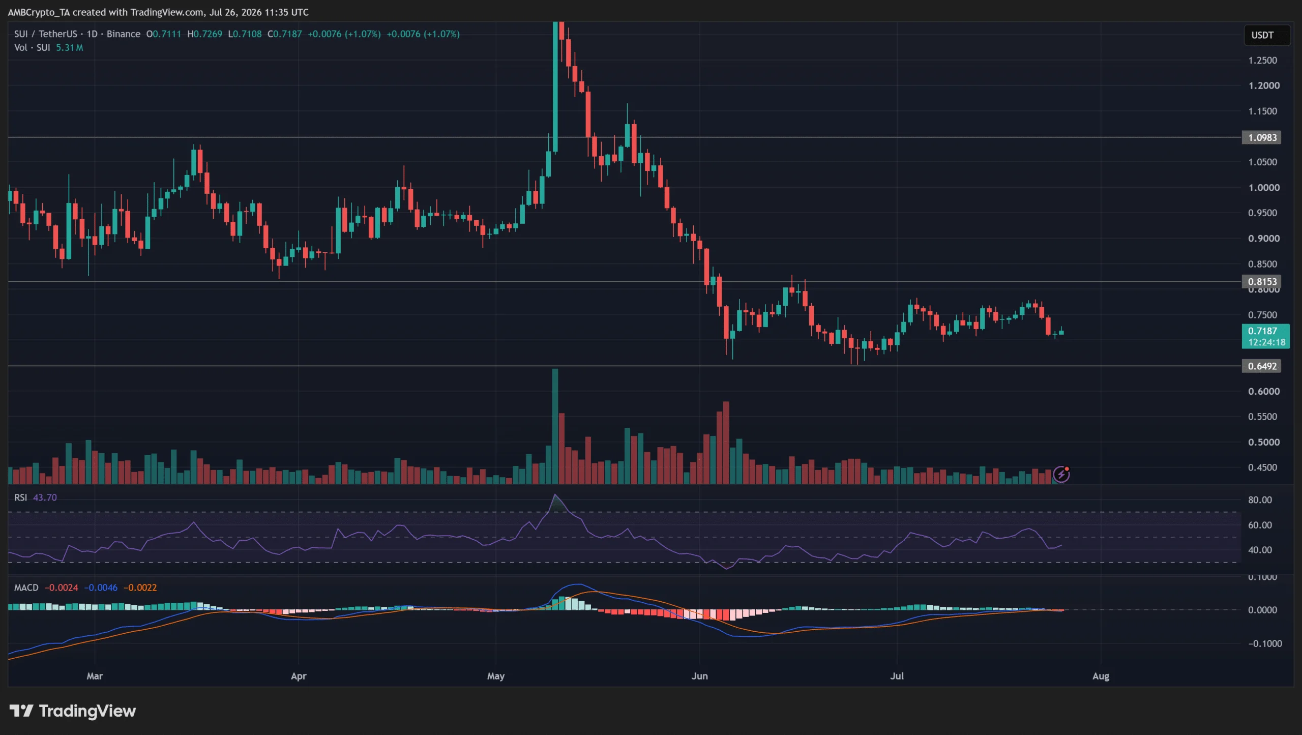 SUI mở khóa 9,8 triệu USD ngày 1/8 – Giá có bật qua hỗ trợ 0,7 USD? - Tin Tức Bitcoin - Cập Nhật Tin Tức Coin Mới Nhất 24/7 2026 SUI mở khóa 9,8 triệu USD ngày 1/8 – Giá có bật qua hỗ trợ 0,7 USD? - Tin Tức Bitcoin - Cập Nhật Tin Tức Coin Mới Nhất 24/7 2026