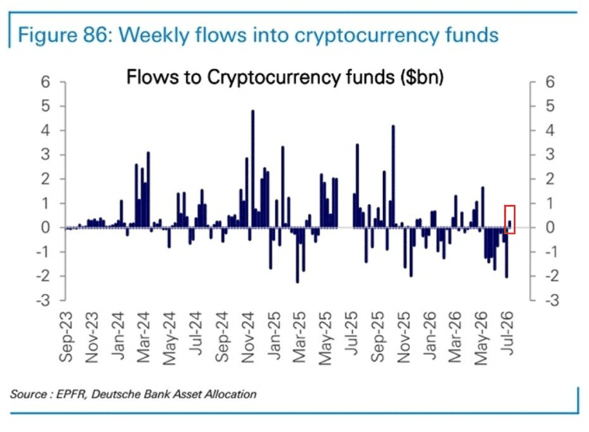 Flows to crypto funds