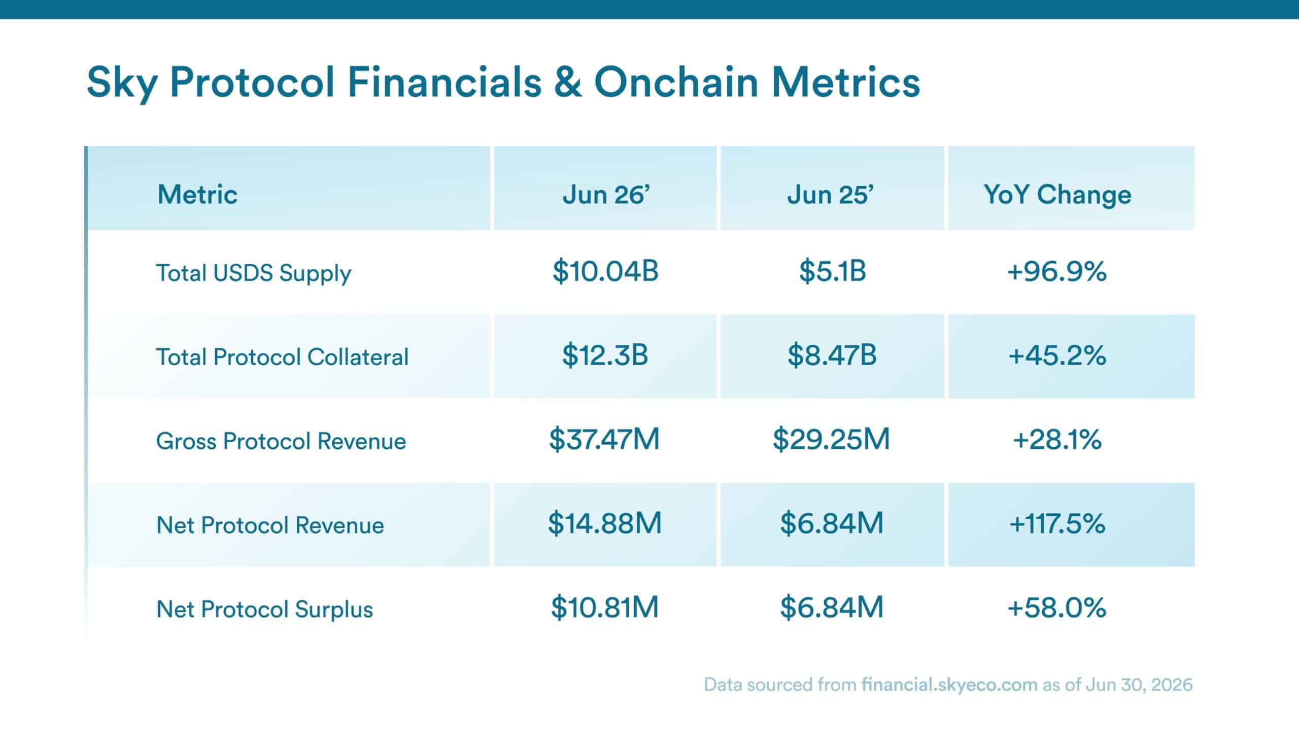 SKY protocol revenue