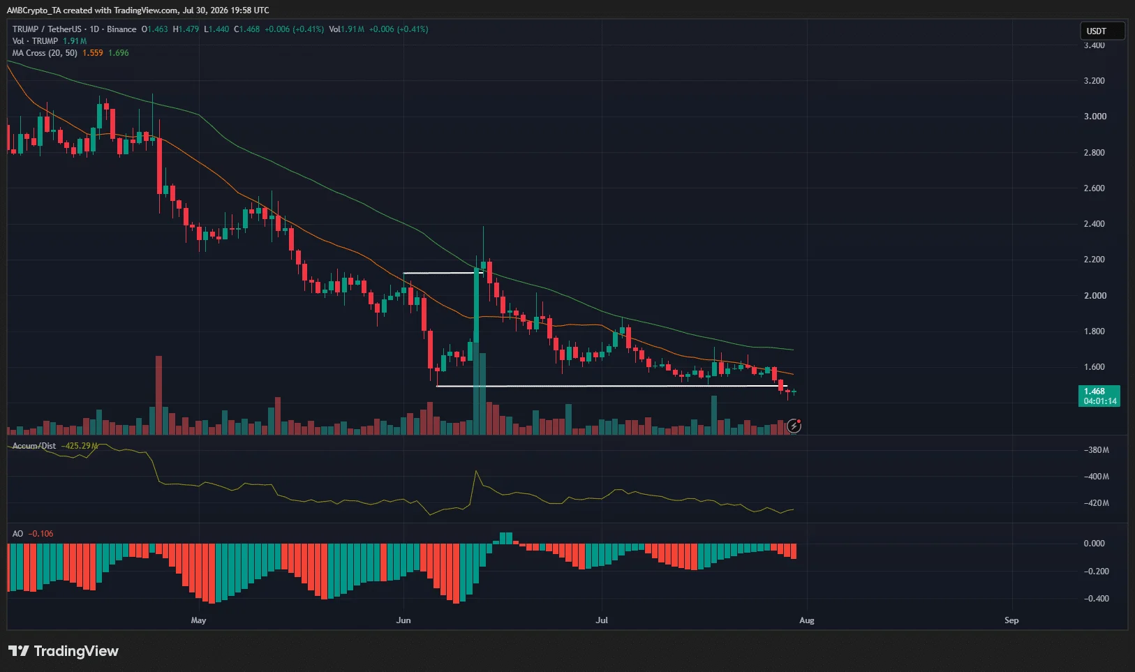 TRUMP chuyển sang cấu trúc giảm giá sau khi rơi dưới 1,49 USD - Tin Tức Bitcoin - Cập Nhật Tin Tức Coin Mới Nhất 24/7 2026 TRUMP 1-day Chart