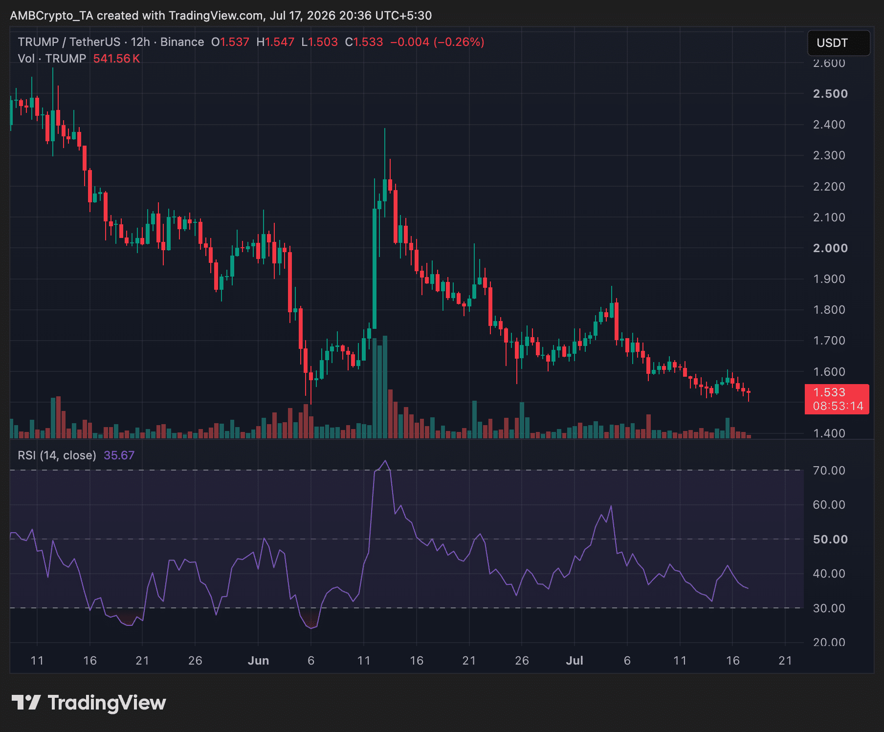 TRUMP lao dốc về 1,50 USD bất chấp lãi 1,4 tỷ USD từ crypto - Tin Tức Bitcoin - Cập Nhật Tin Tức Coin Mới Nhất 24/7 2026 TRUMP 12-hour price trend chart