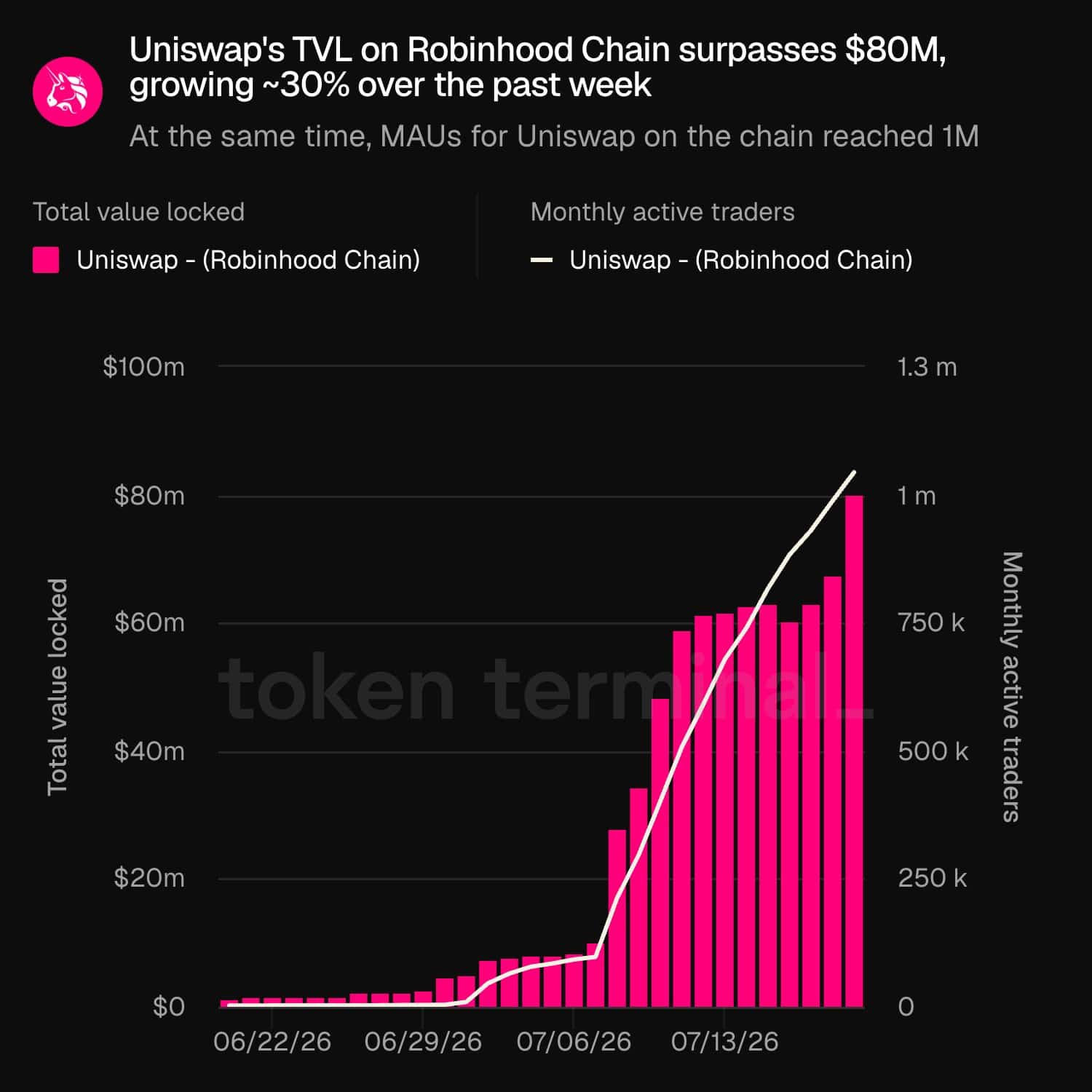 TVL Uniswap tăng 80 triệu USD, UNI có đủ lực cho nhịp tăng tiếp theo? - Tin Tức Bitcoin - Cập Nhật Tin Tức Coin Mới Nhất 24/7 2026 TVL Uniswap tăng 80 triệu USD, UNI có đủ lực cho nhịp tăng tiếp theo? - Tin Tức Bitcoin - Cập Nhật Tin Tức Coin Mới Nhất 24/7 2026
