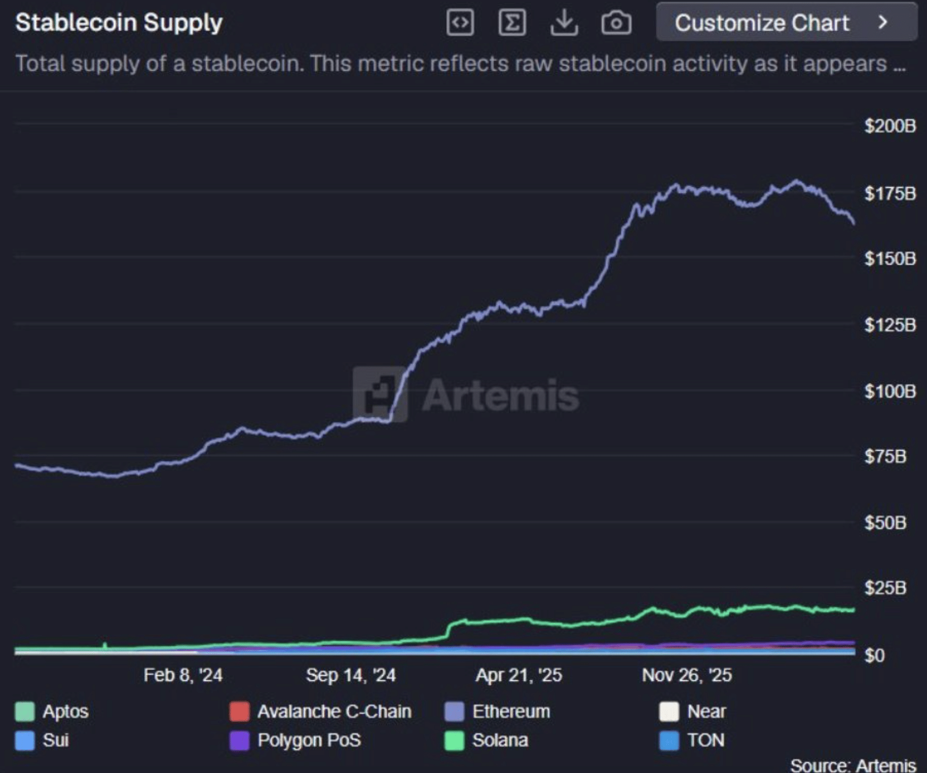 Ethereum holds over $150B in stablecoin liquidity