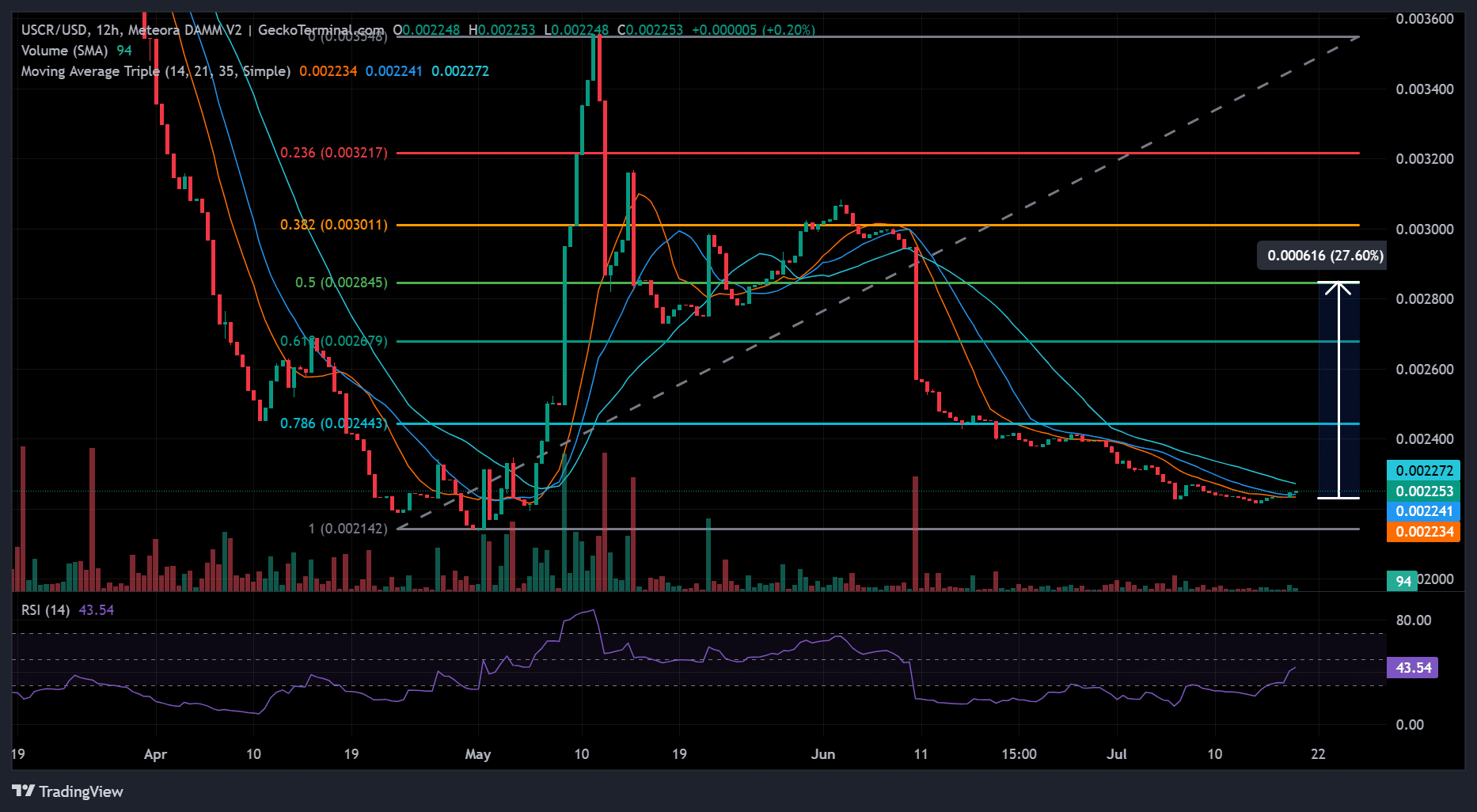 USCR ổn định ở 0,0022 USD: Memecoin có đảo chiều lỗ quý 2? - Tin Tức Bitcoin - Cập Nhật Tin Tức Coin Mới Nhất 24/7 2026 USCR crypto