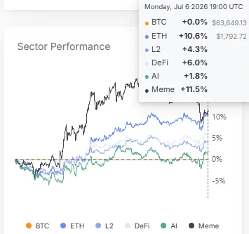 USELESS vẫn tăng, nhưng rủi ro chốt lời đang tăng cao - Tin Tức Bitcoin - Cập Nhật Tin Tức Coin Mới Nhất 24/7 2026 Glassnode Sectors