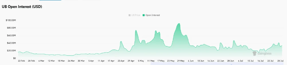 Unibase: Vì sao đà tăng 25% của UB vẫn gặp phép thử then chốt? - Tin Tức Bitcoin - Cập Nhật Tin Tức Coin Mới Nhất 24/7 2026 Unibase: Vì sao đà tăng 25% của UB vẫn gặp phép thử then chốt? - Tin Tức Bitcoin - Cập Nhật Tin Tức Coin Mới Nhất 24/7 2026