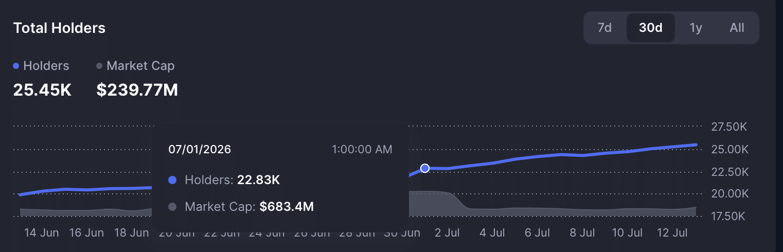 VELVET tăng 29%: 2.500 holder mới có giữ được đà tăng? - Tin Tức Bitcoin - Cập Nhật Tin Tức Coin Mới Nhất 24/7 2026 Velvet token holder chart.