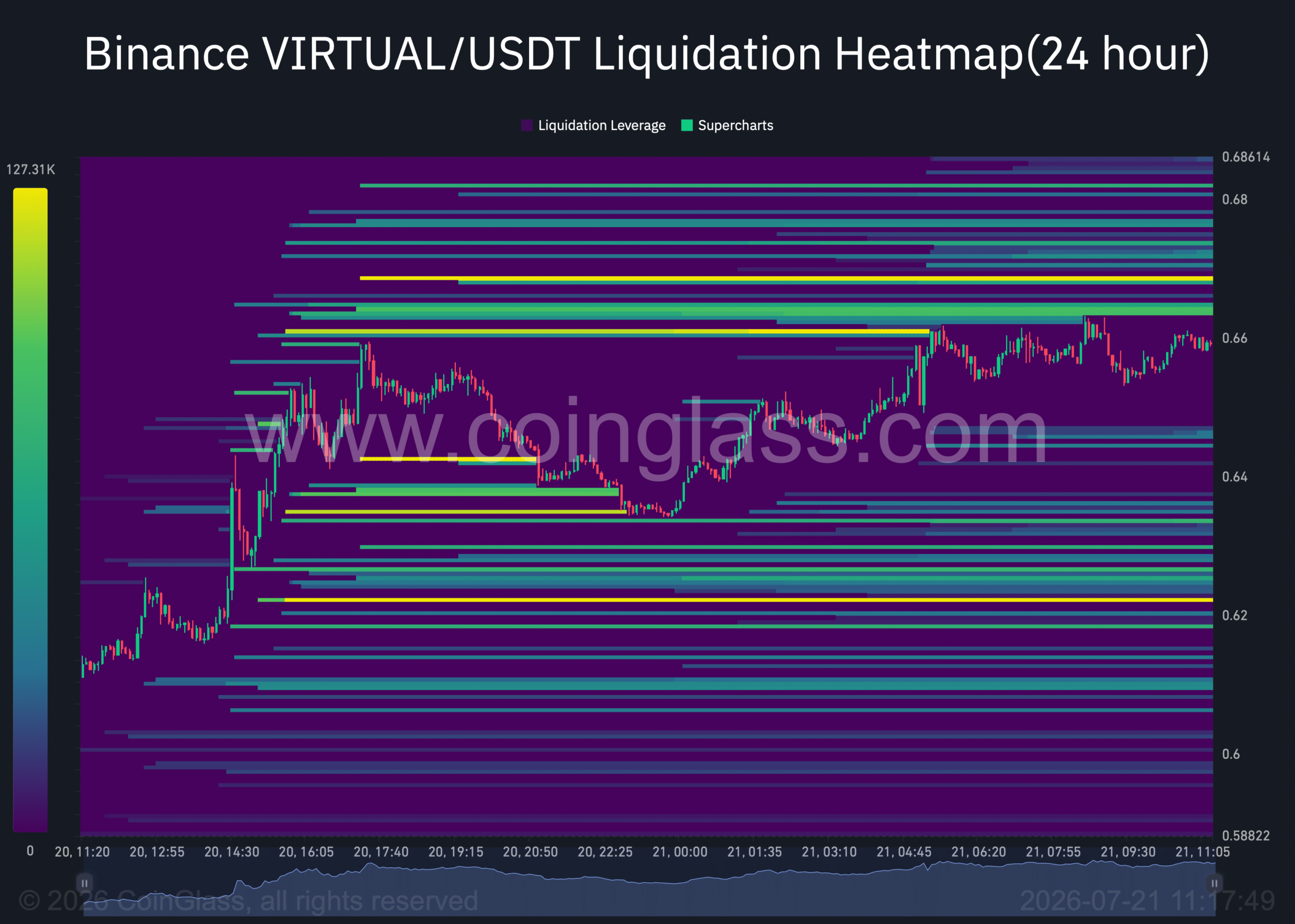 VIRTUAL có thể tiếp tục tăng? Các tín hiệu hé lộ điều gì - Tin Tức Bitcoin - Cập Nhật Tin Tức Coin Mới Nhất 24/7 2026 Virtual liquidation heatmap