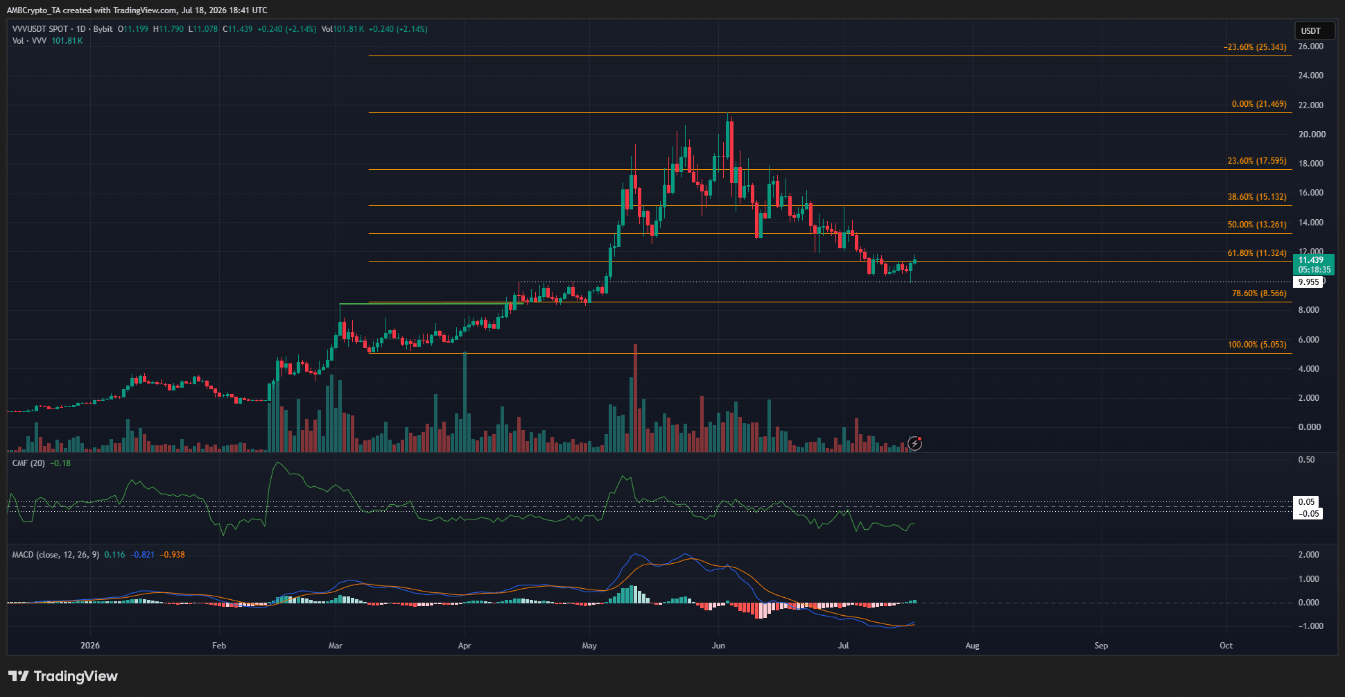 VVV 1-day Chart