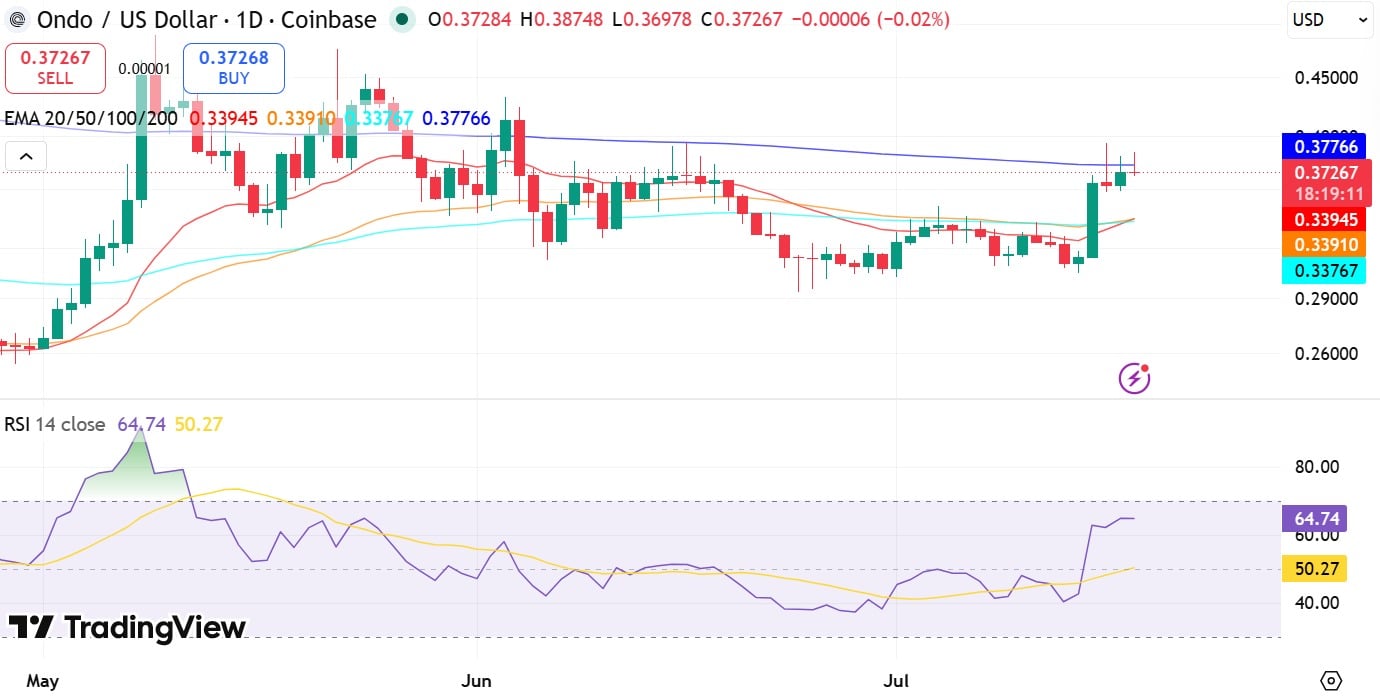ONDO RSI