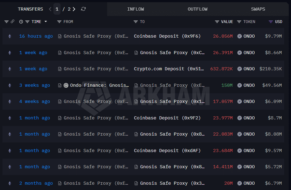 Ví liên quan team ONDO chuyển 26 triệu token lên Coinbase, sắp bán tháo? - Tin Tức Bitcoin - Cập Nhật Tin Tức Coin Mới Nhất 24/7 2026