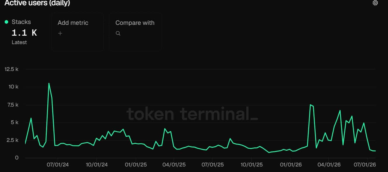 Vì sao STX lao dốc còn 0,13 USD dù testnet PoX-5 ra mắt? - Tin Tức Bitcoin - Cập Nhật Tin Tức Coin Mới Nhất 24/7 2026 Stacks daily active users