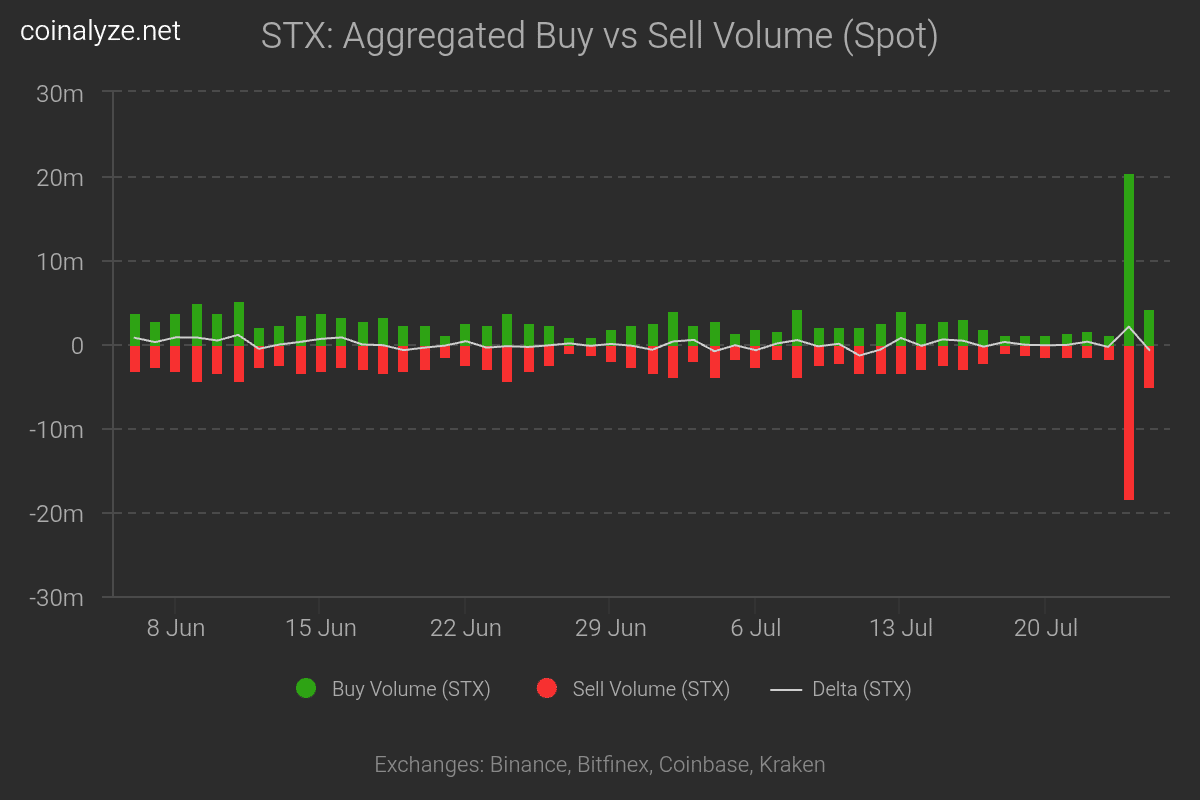 Vì sao STX lao dốc còn 0,13 USD dù testnet PoX-5 ra mắt? - Tin Tức Bitcoin - Cập Nhật Tin Tức Coin Mới Nhất 24/7 2026 Stacks spot buy Sell Volume