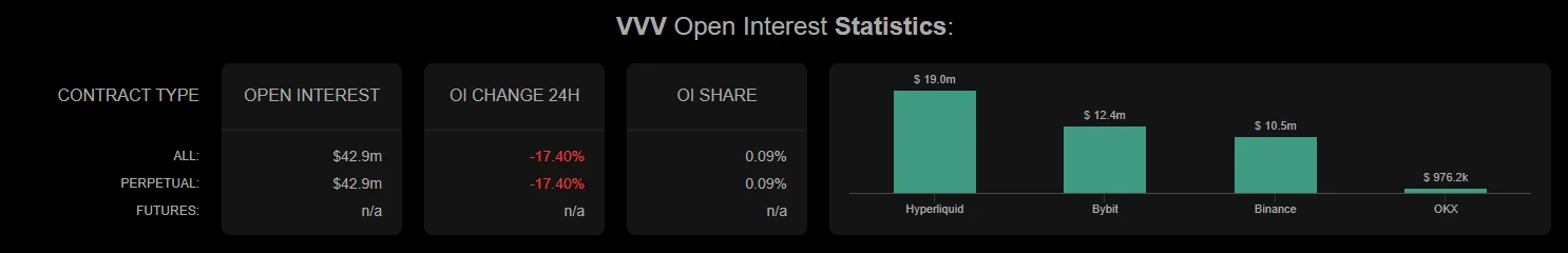 VVV open interests