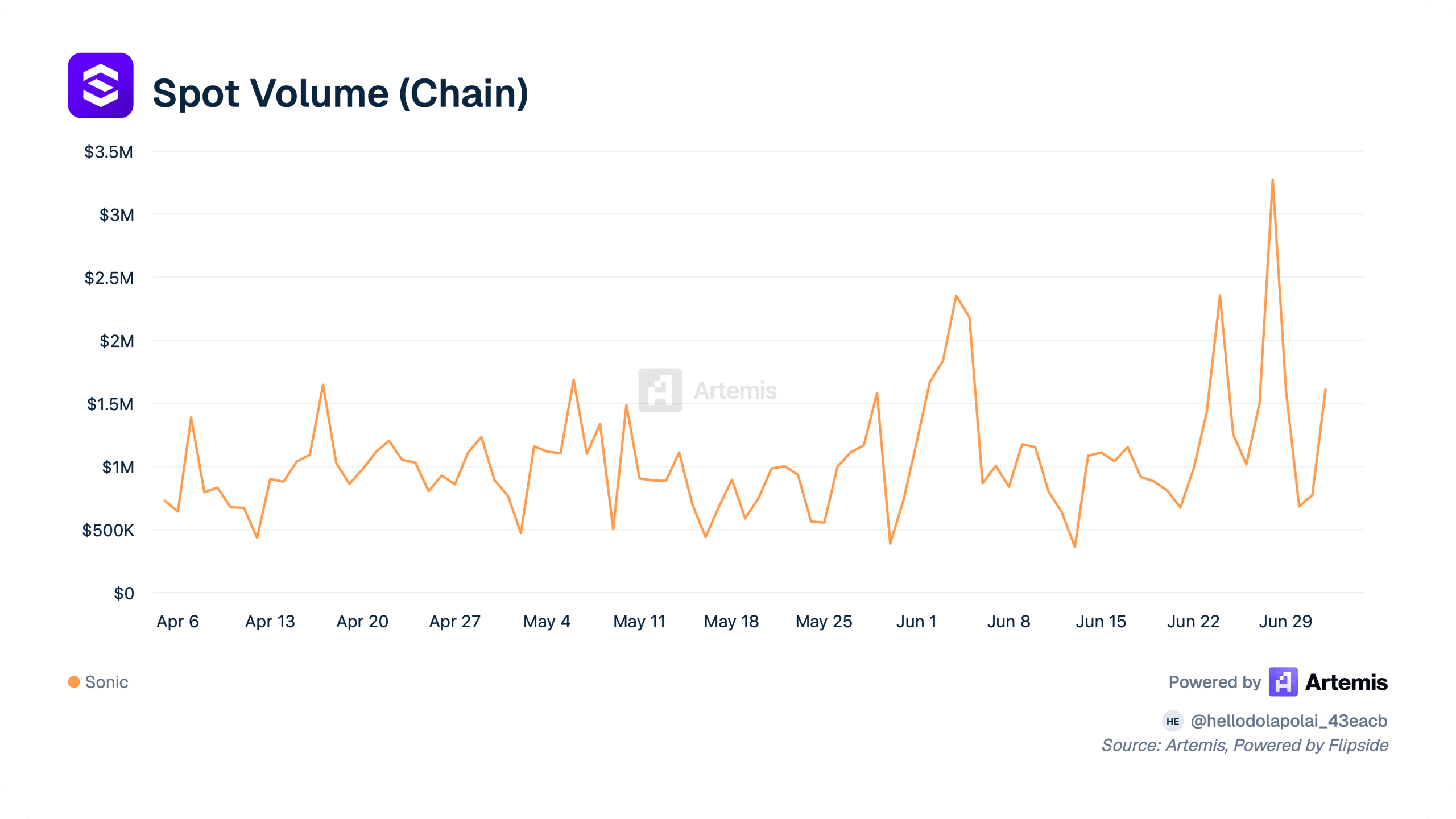 Vì sao đà hồi phục giá Sonic có thể mong manh hơn tưởng? - Tin Tức Bitcoin - Cập Nhật Tin Tức Coin Mới Nhất 24/7 2026 Spot volume on-chain
