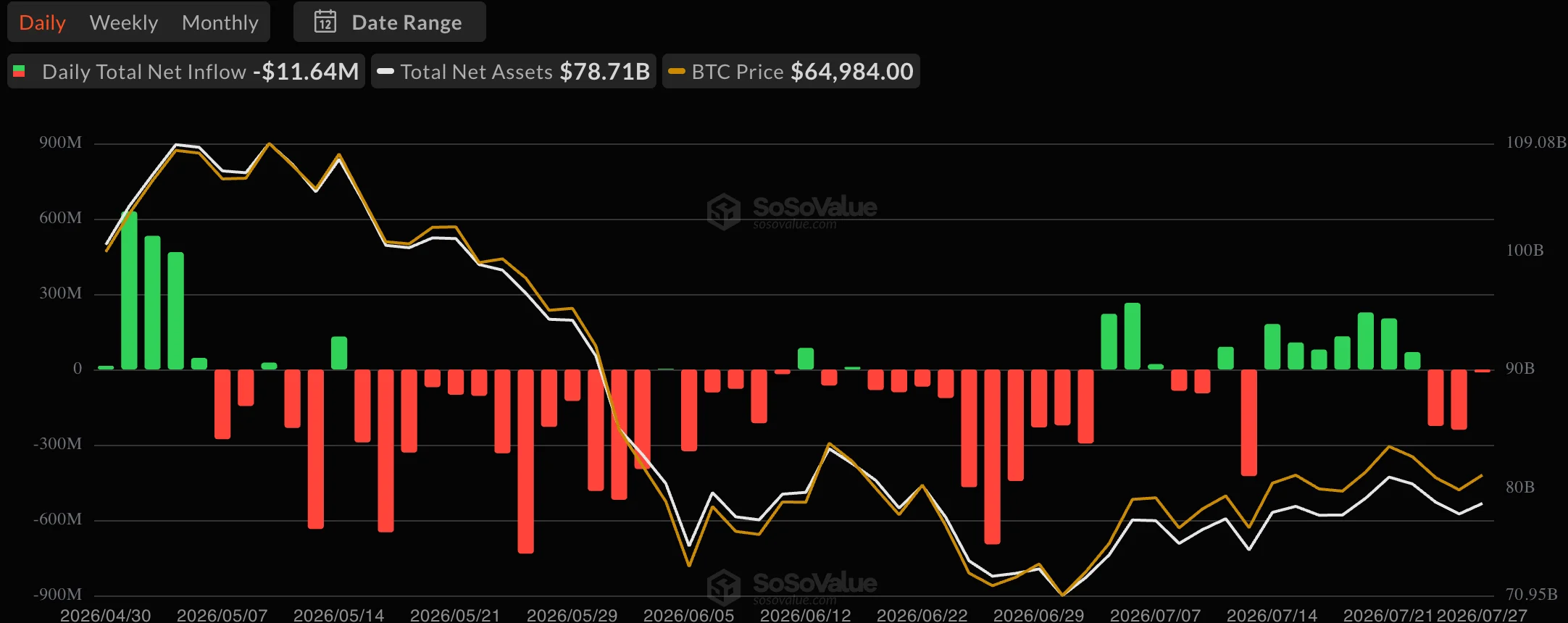 Biểu đồ xu hướng dòng tiền ETF Bitcoin